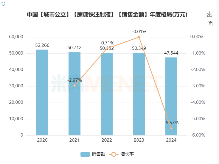 匯宇制藥“蔗糖鐵注射液”注冊受理 匯宇制藥“蔗糖鐵注射液”注冊受理