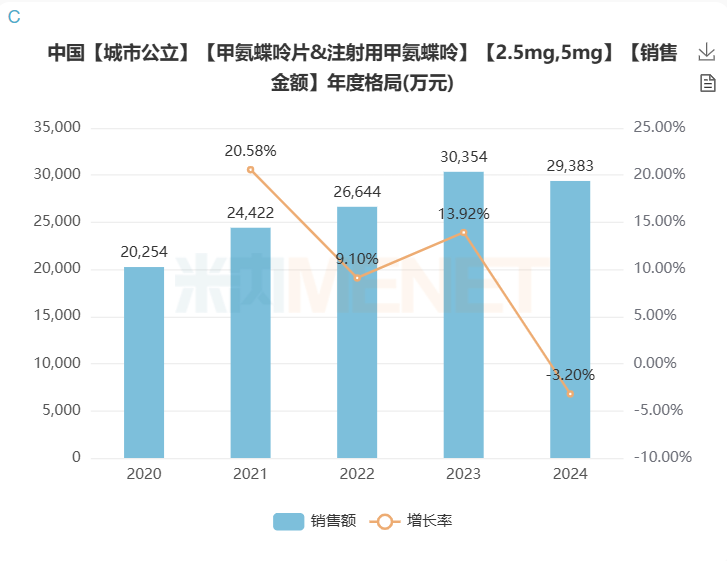 匯宇海玥“甲氨蝶呤注射液”注冊受理 匯宇海玥“甲氨蝶呤注射液”注冊受理